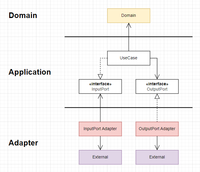 Clean Architecture Basic