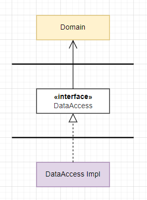 Clean Architecture DataAccess