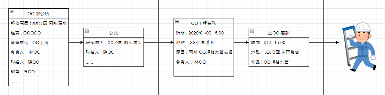 DTO Example